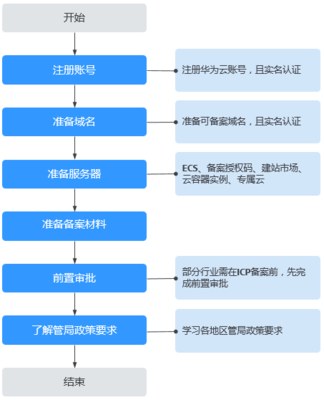 域名注册机构有哪些不为人知的注册流程秘密？