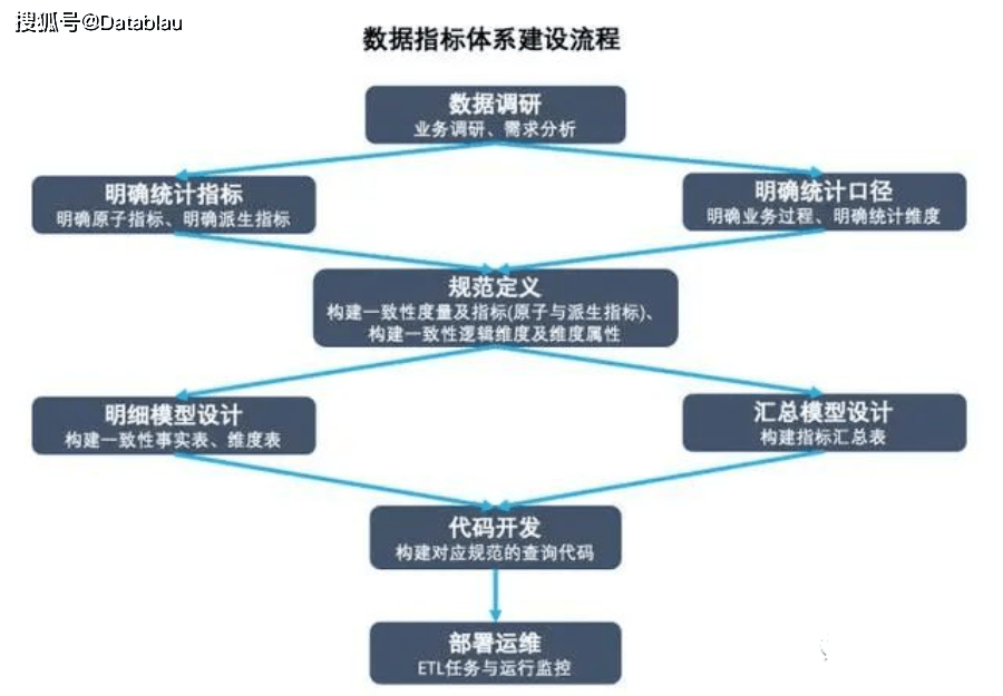 如何设计高效的电子政务系统数据指标？