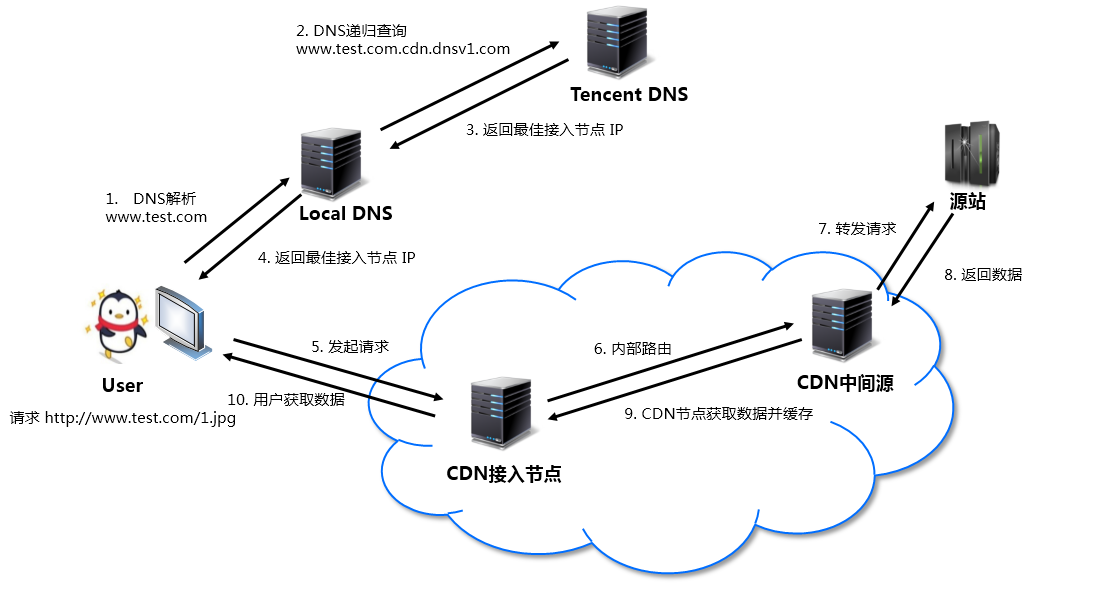 发cdn  第1张
