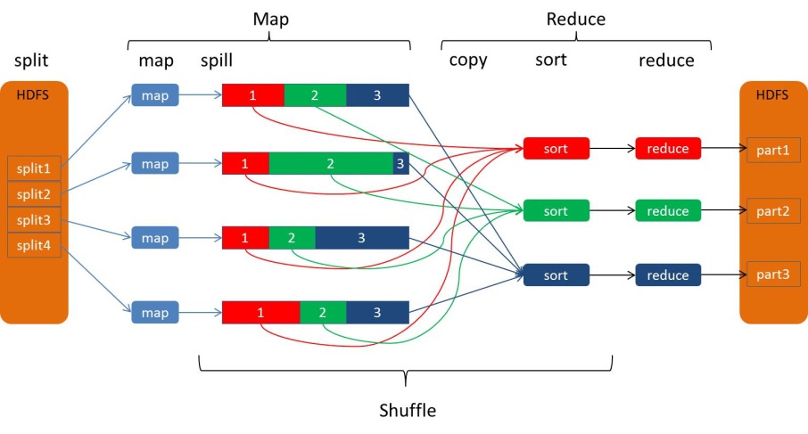 MapReduce Shuffle 调优的关键因素有哪些，如何实现高效的数据重排？  第1张