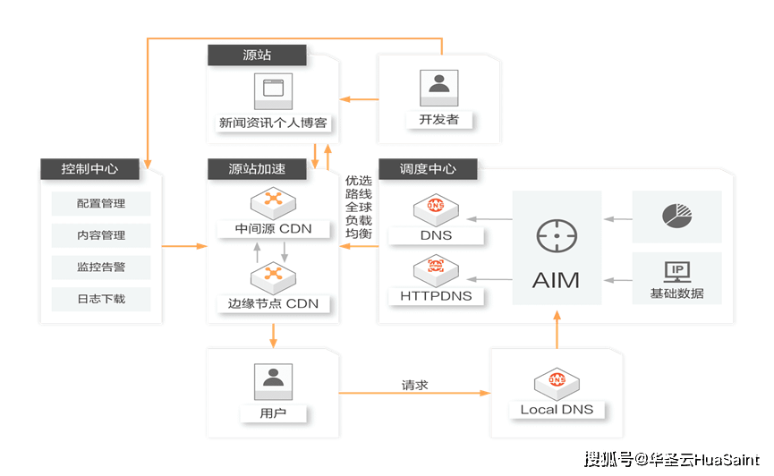aliyunsdkcore cdn  第1张