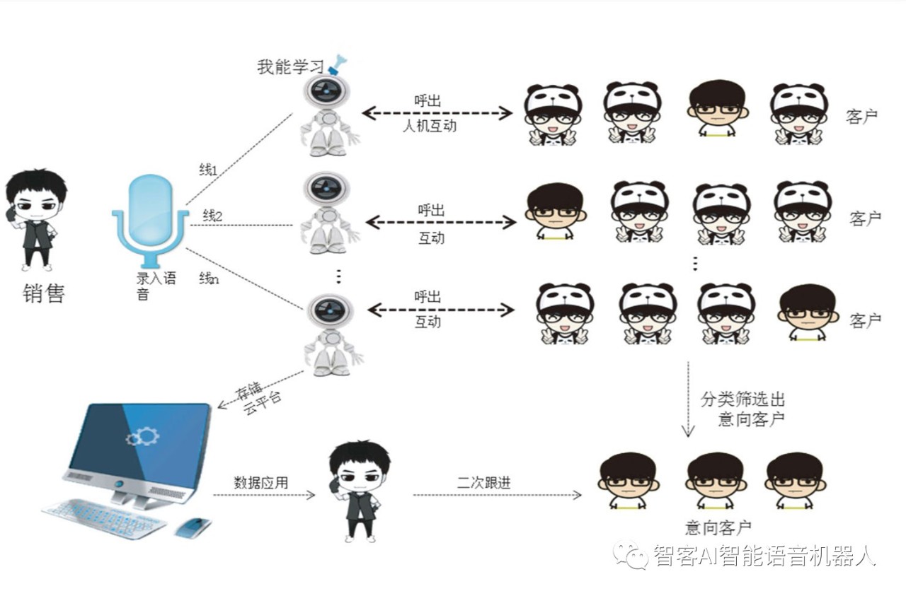 电销机器人买断服务中的鉴权方式有哪些关键要点？
