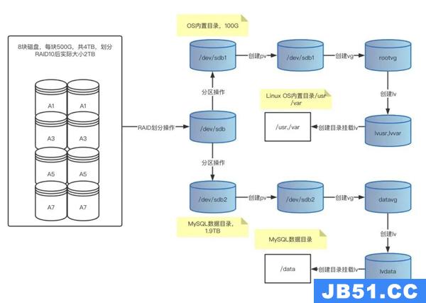MySQL盲注如何从MySQL到MySQL进行安全防范？