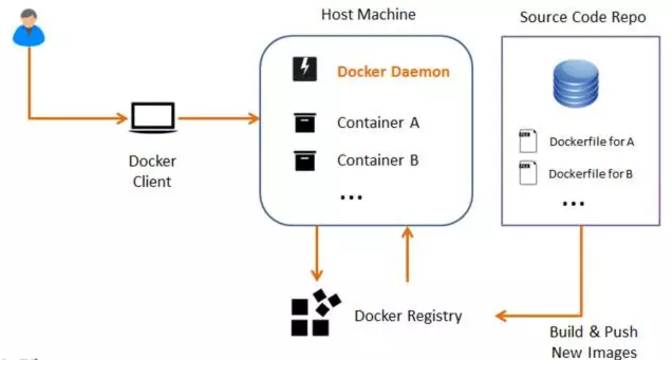 Docker在机器学习端到端场景中扮演什么角色？