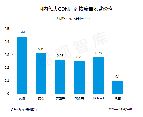 cdn收益