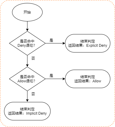 如何通过示例程序理解对象存储的概念与实践？