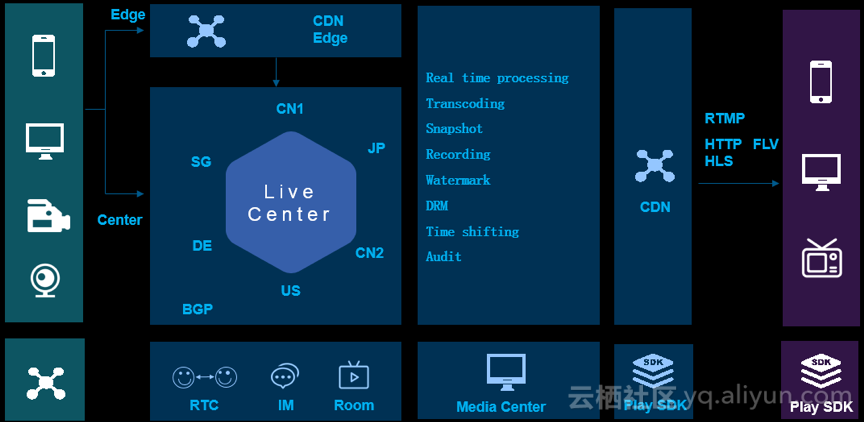 live cdn  第1张
