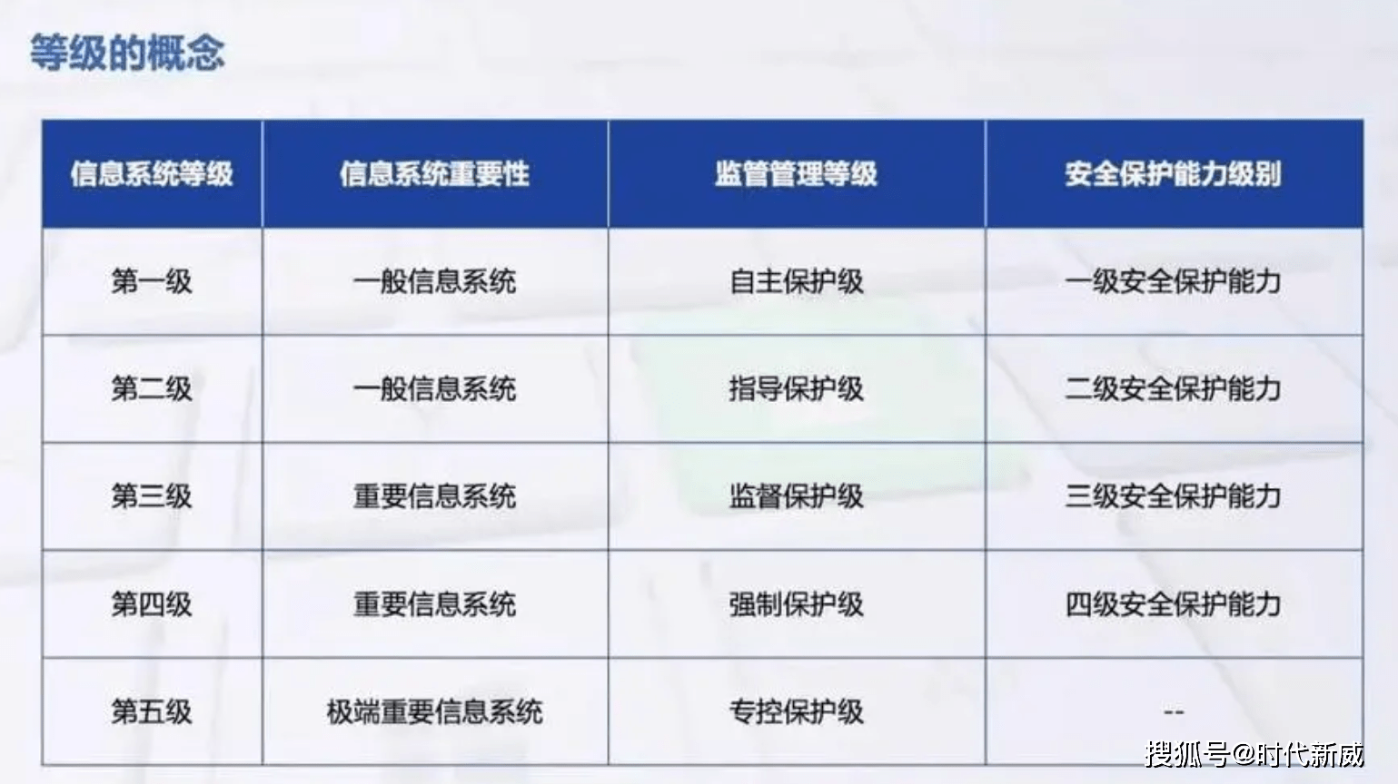 等保测评的级别划分及执行机构详解