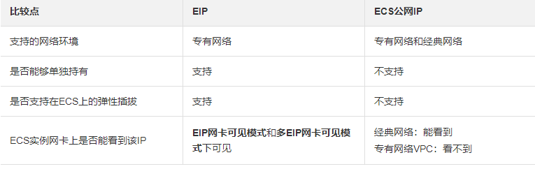 弹性公网IP的公共参数有哪些关键特性？