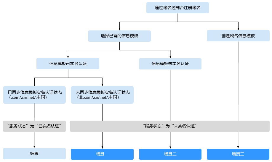 双拼域名注册过程详解，这份流程图解能帮你轻松上手吗？