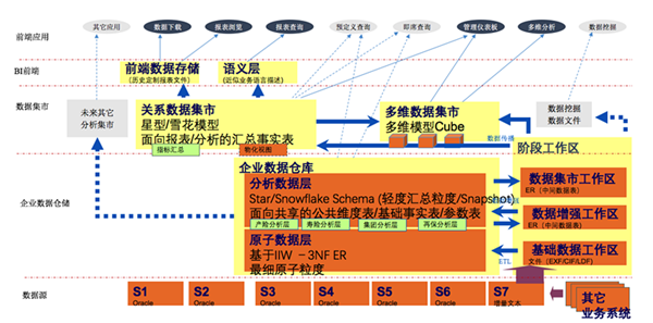 CIF数据仓库有哪些优势和不足？  第1张
