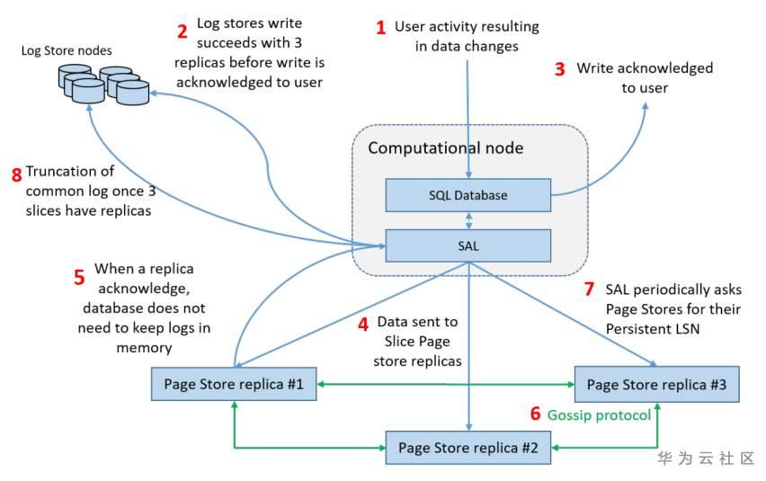 外部服务器能否顺畅访问GaussDB(for MySQL)数据库，MySQL访问外部数据库的可行性探讨