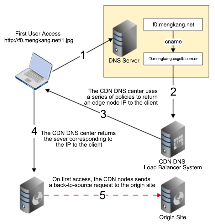 freehostia cdn  第1张