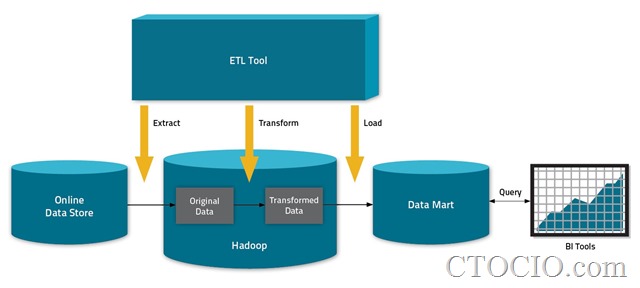 大数据ETL与Hadoop，如何优化ETL作业性能？