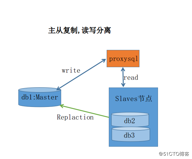 如何实现CIMySQL的读写分离？