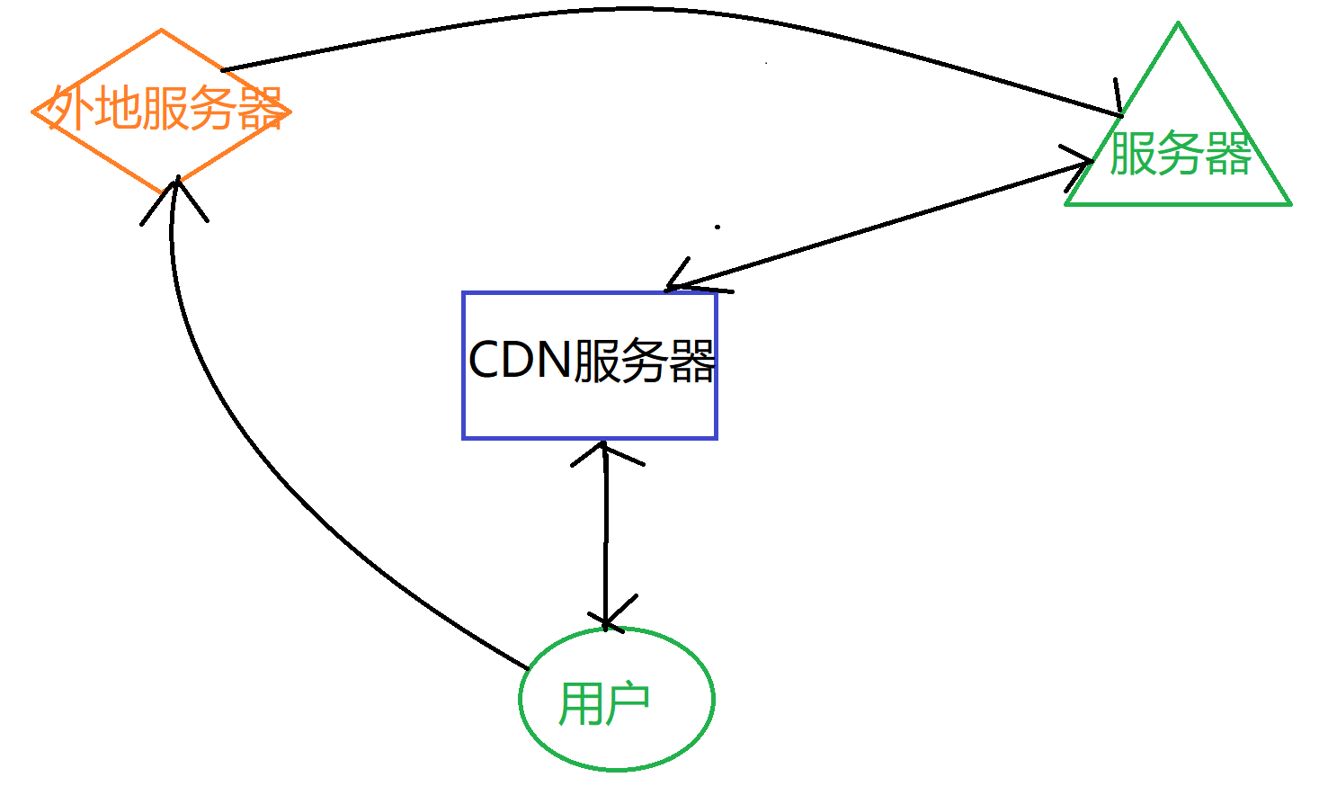 绕过cdn’  第1张