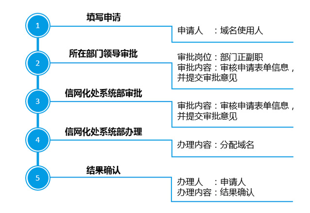 宁波地区专业pro域名服务商注册流程详解有什么疑问吗？