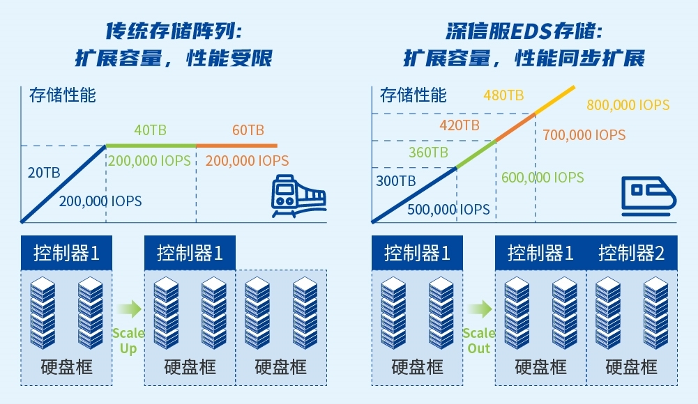 CIO存储区，企业数据管理的核心地带？