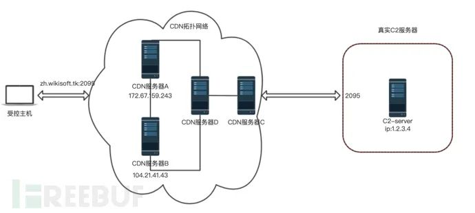 cdn socket  第1张