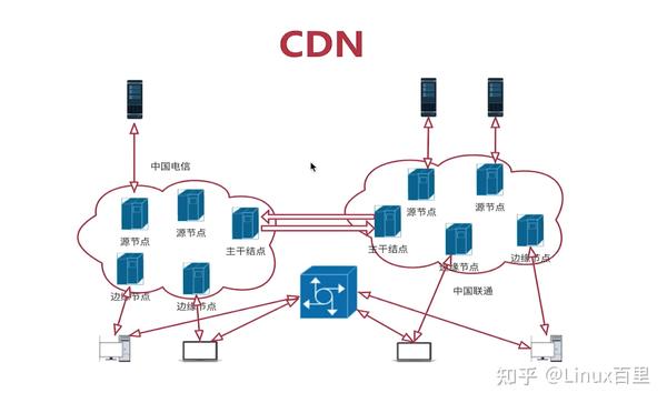 cdn组  第1张