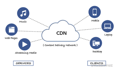 cdn 整改  第1张