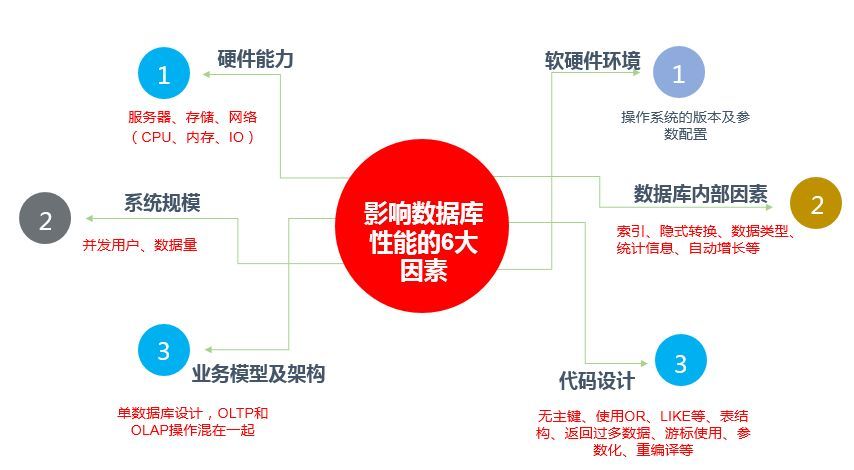 如何利用大数据解决方案优化大容量数据库性能？