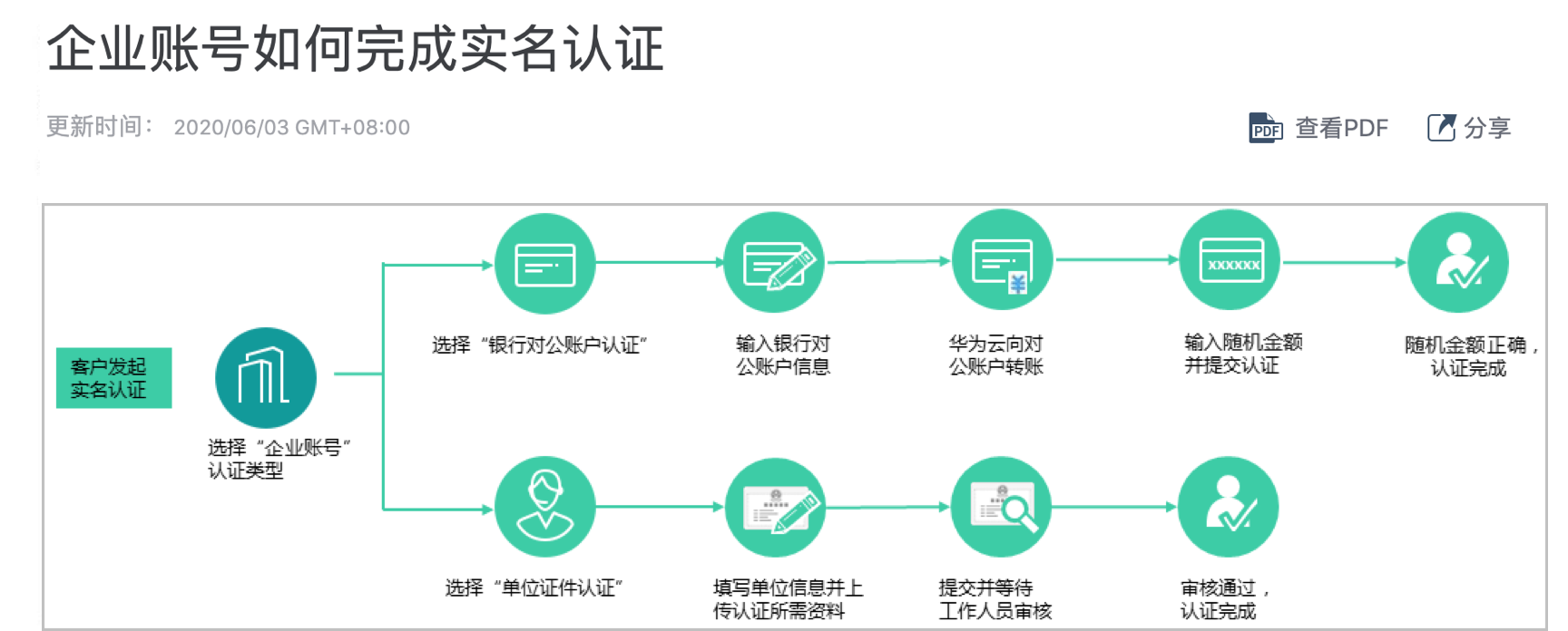 银行对公账户认证过程中能否使用个人账户进行操作？