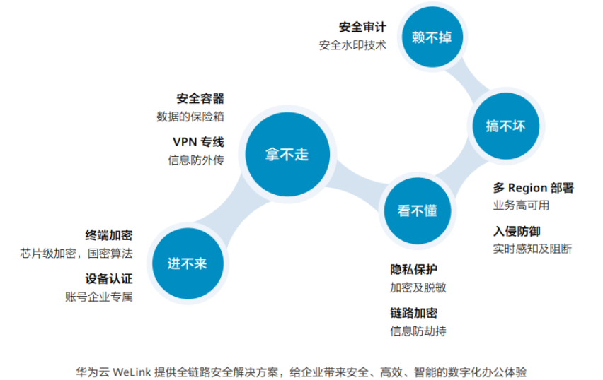 WeLink智慧考勤产品在等保二级标准下提供哪些关键功能？