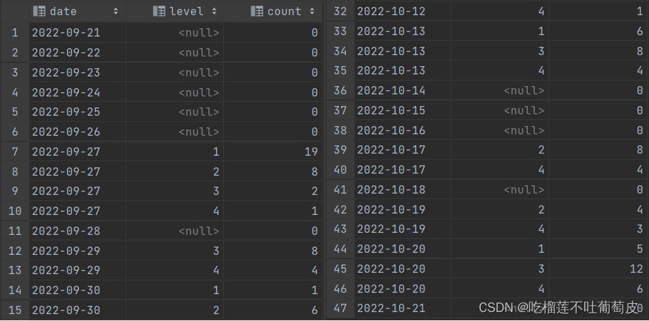 如何实现MySQL按天分组并绑定监控模板？