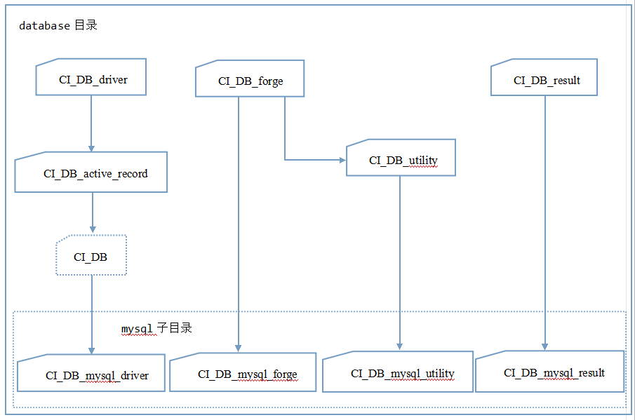 如何加载数据库到CI框架中？