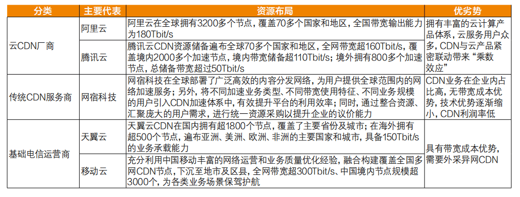 全国有多少家有cdn  第1张