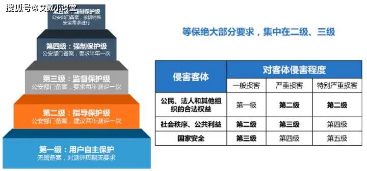 等保和分保在风险管理中各自扮演什么角色？