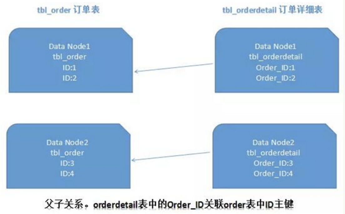 如何在CI框架中实现单个数据库的分页查询？