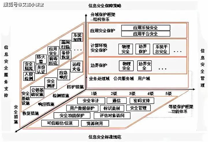 等保工具箱和演练规划在信息安全中扮演什么角色？