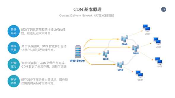 微软cdn网络