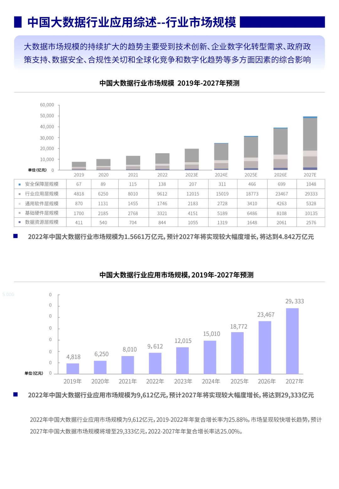 大数据调研揭示了哪些行业趋势？