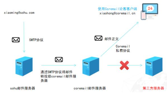SMTP暴露隐患是否正在危及你的CDN安全？  第1张