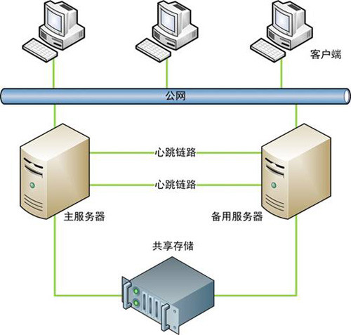 服务器双机热备份软件