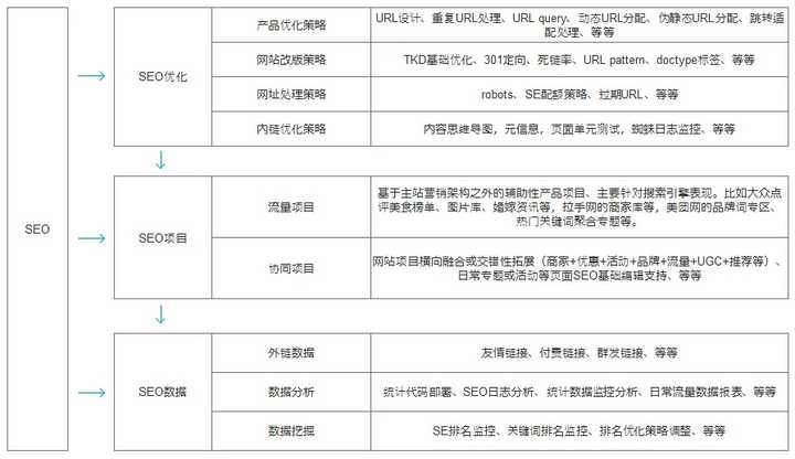 白杨SEO分享，如何制定有效的SEO诊断方案和网站优化清单？