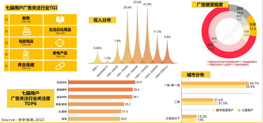 常规数据分析的3个维度以及5个优化点，信息流投放参考  第1张