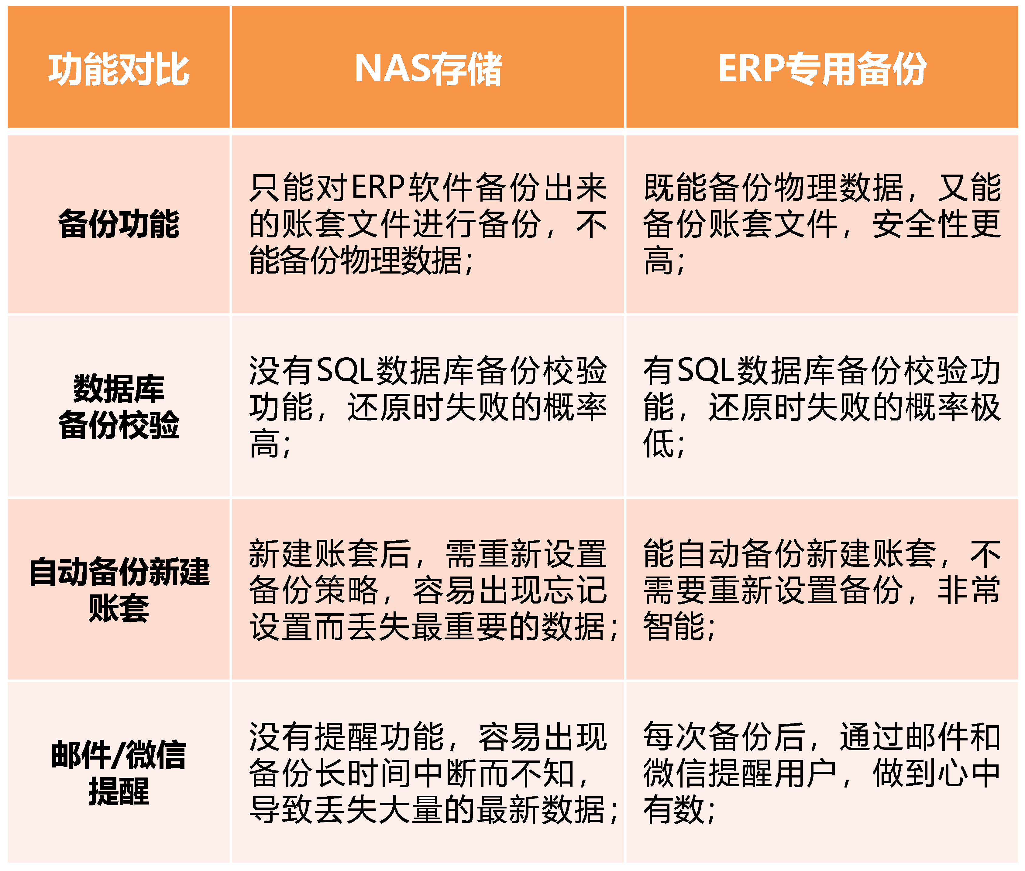 如何成功创建NAS存储并理解其与对象存储和表格存储的区别？