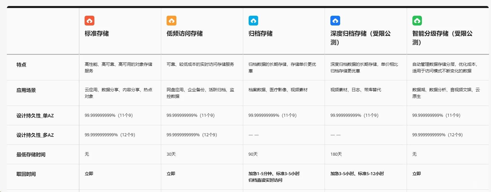 华为云对象存储服务有哪些关键参考指标？