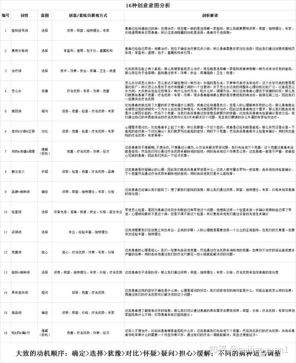 如何通过医疗竞价策略洞察用户动机以提高就诊率？16种创意与关键词意图的深入分析  第1张