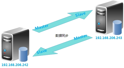 如何实现MySQL到MySQL双主灾备？  第1张