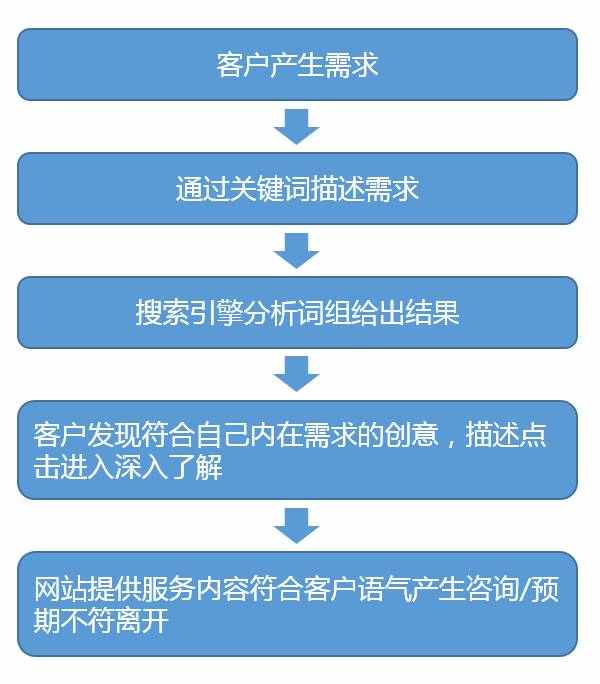 如何优化不合理的账户结构并解决SEM账户点击率低和效果不稳定问题？