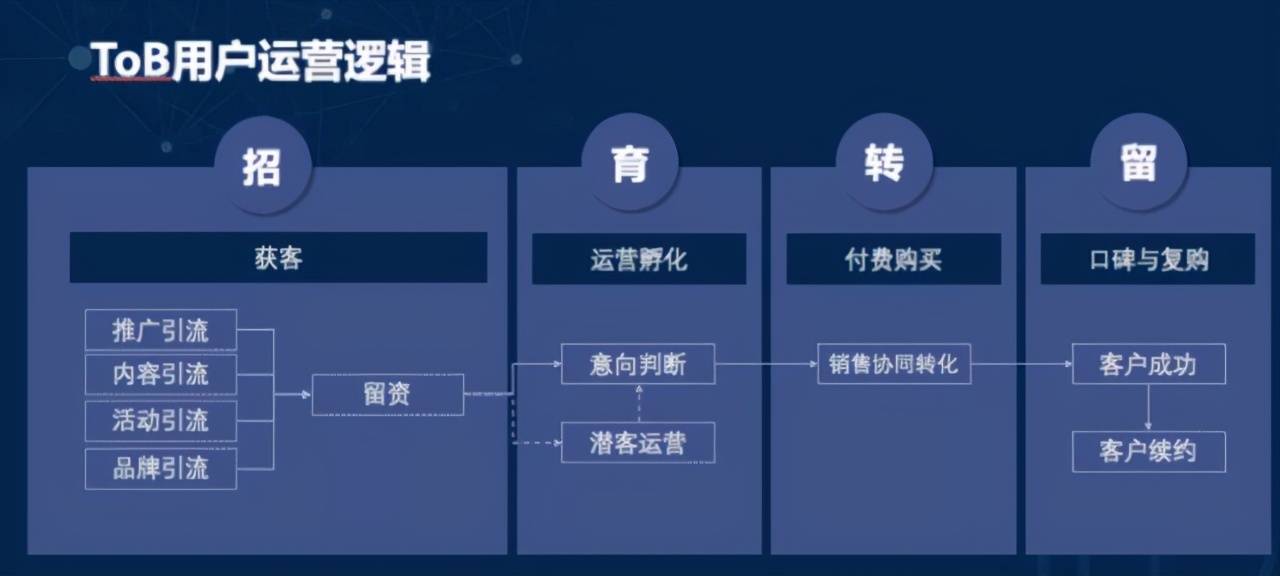 探索Tob业务的多样化获客策略，哪些方法最有效？  第1张