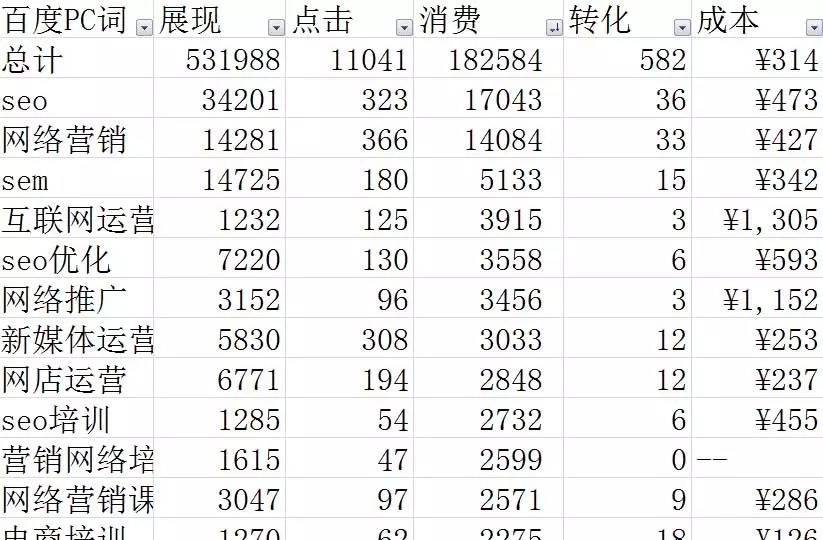 如何迈出竞价数据分析的第一步？  第1张