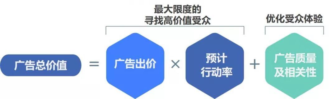 如何在投入3亿竞价广告后提炼出一套有效的万能方法论？  第1张