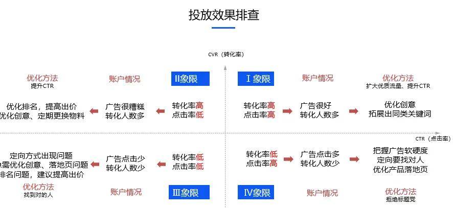 如何优化账户结构并提高点击率以稳定广告效果？