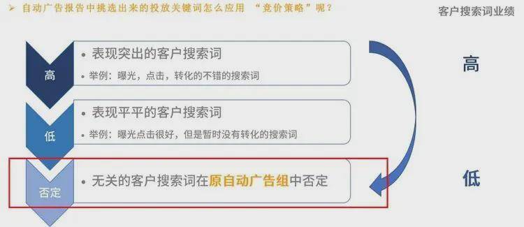 如何用白话解释成熟账户关键词优化策略？